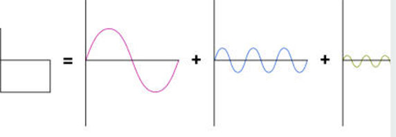 L'analyse harmonique est une méthode utilisée en mathématiques, en physique et dans divers autres domaines pour étudier les fonctions périodiques ou presque périodiques, comme les signaux électriques, les ondes sonores, les mouvements planétaires, etc. Elle repose sur le principe que toute fonction périodique peut être représentée comme une somme (ou une intégrale) de fonctions sinus et cosinus, appelées harmoniques.