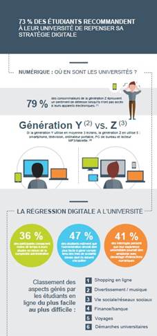 ETUDE : 3/4 des étudiants attendent une amélioration de la stratégie digitale des universités